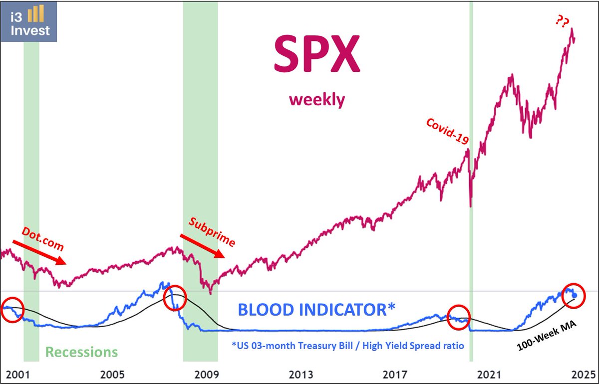 The blood indicator is very close to cross its 100-week MA.

I hope this time is different.