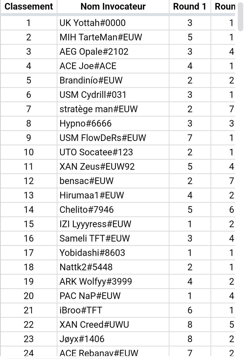 Main Tour Extended TFT | Day 1

Qualification de nos Monkeys pour le Day 2 ! 💪

🦍 - USM <a href="/cydrillI/">Cydrill</a> | Top 6
🦍 - USM <a href="/FlwDeRs/">QAD FlwDeRs</a> | Top 9
🦍 - USM <a href="/JoyxJonathan/">Joyx</a> | Top 23

Be Smart, Be Monkey ! 🔥