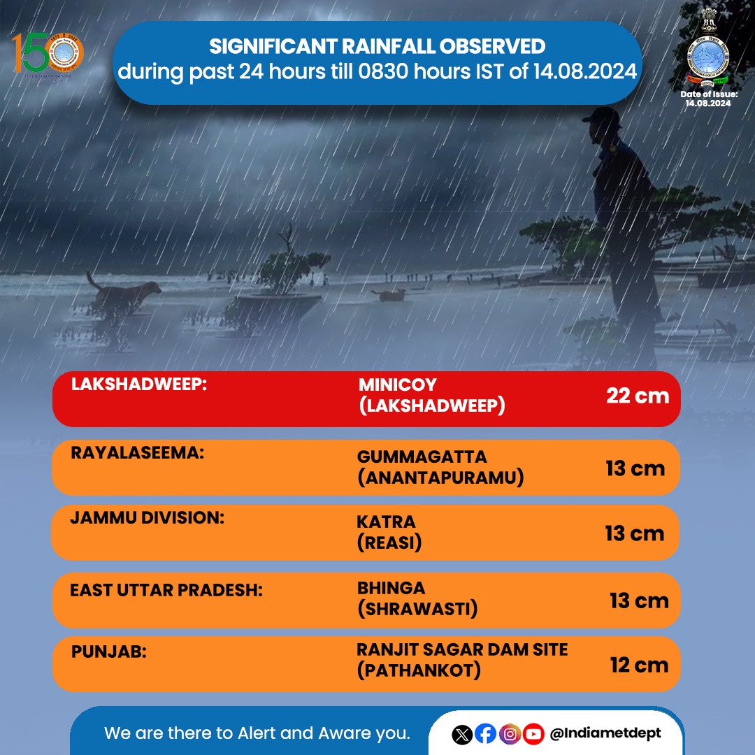 Indiametdept's tweet photo. Significant Rainfall Observed during past 24 hours till 0830 hours IST of 14.08.2024
#weatherupdate #rainfallwarning #maximumrainfall

@moesgoi @ndmaindia @DDNational @airnewsalerts https://t.co/iawJKBwUiK