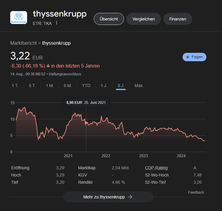 E_Boeminghaus's tweet image. Heftig - Alle bisherigen Sparbemühungen von #ThyssenKrupp reichen nicht aus. Der Konzern schreibt von April bis Juni erneut Verluste meldet gerade das #ManagerMagazin (link unten). Der Umsatz sank um 6 Prozent auf rund neun Milliarden Euro. #Niedergang #Absturz 

In diesem…