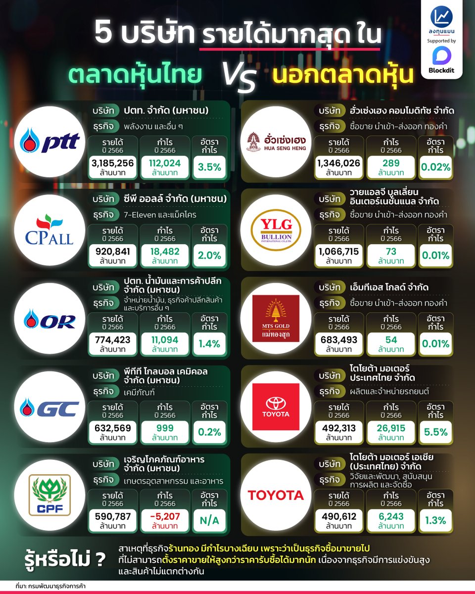 longtunman's tweet photo. 5 บริษัท รายได้มากสุด ในตลาดหุ้นไทย VS นอกตลาดหุ้น
#infographic
#ลงทุนแมน https://t.co/qzCq0GwS6m