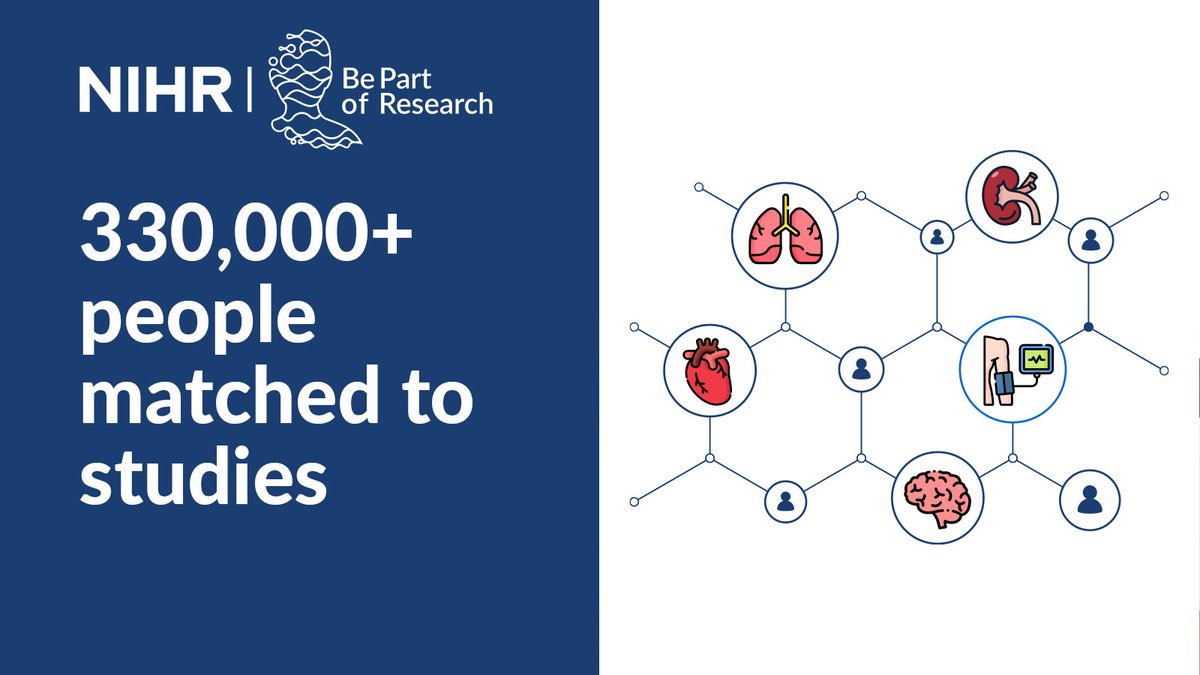 50,000 people have now taken part in studies they wouldn’t have known about without registering with #BePartOfResearch.

Simply register a few details with us and we’ll send research studies straight to your inbox. Easy!

Be part of it:
volunteer.bepartofresearch.nihr.ac.uk/participants/i…
