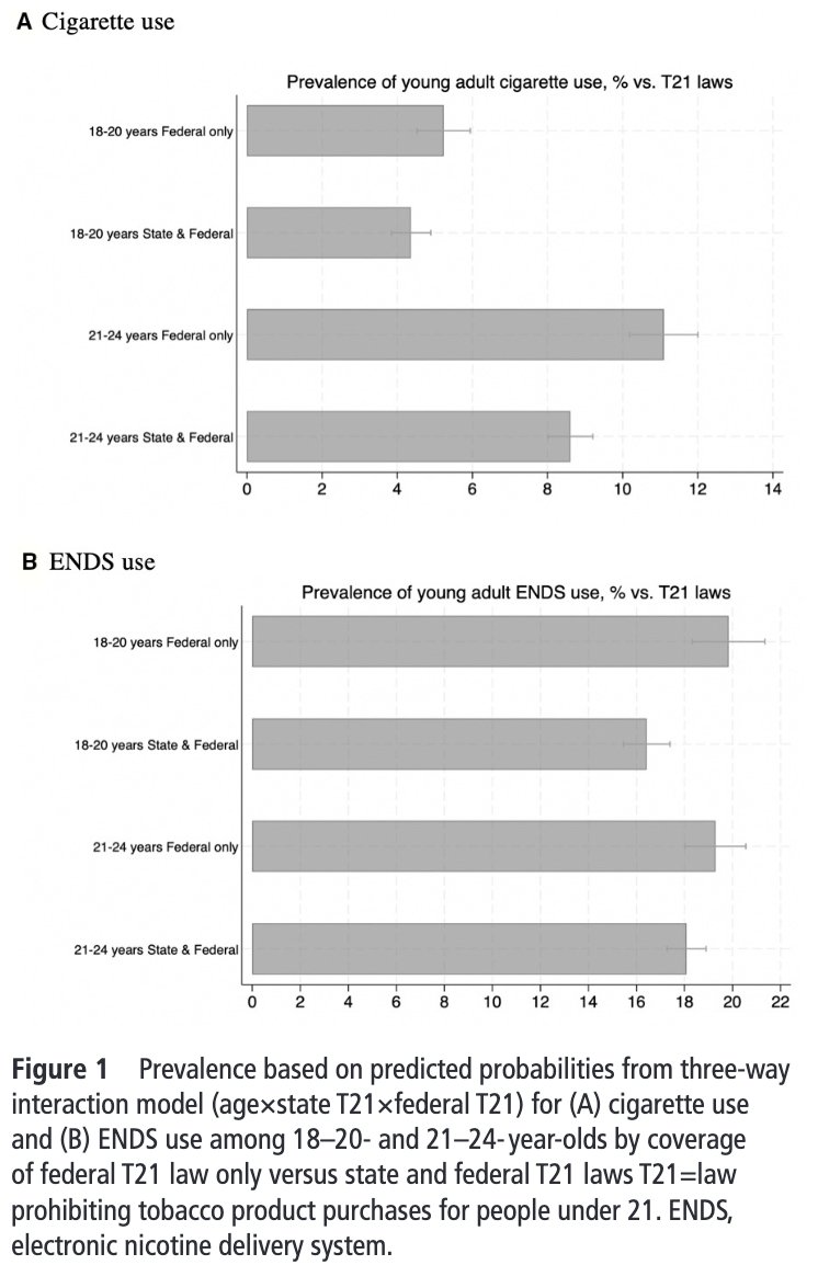 Latest News: The federal T21 law was associated with lower use of cigarettes, ENDS and smokeless tobacco across age groups, suggesting that age restrictions have spillover effects. bit.ly/4f2FI3t