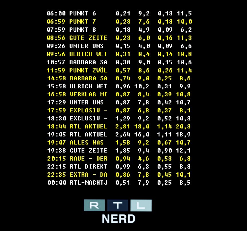 kirdnehluap's tweet photo. RTL Update
•TagesMA: 7,4% (3+) | 8,9% (14-59)
#Punkt6 #Punkt12 #BarbaraSalesch #UlrichWetzel #Verklagmichdoch #UnterUns #Explosiv #Exclusiv #RTLAktuell #AWZ #GZSZ #Raue #RTLDirekt #EXTRA #RTLNachtjournal https://t.co/gTl6aHsXQI