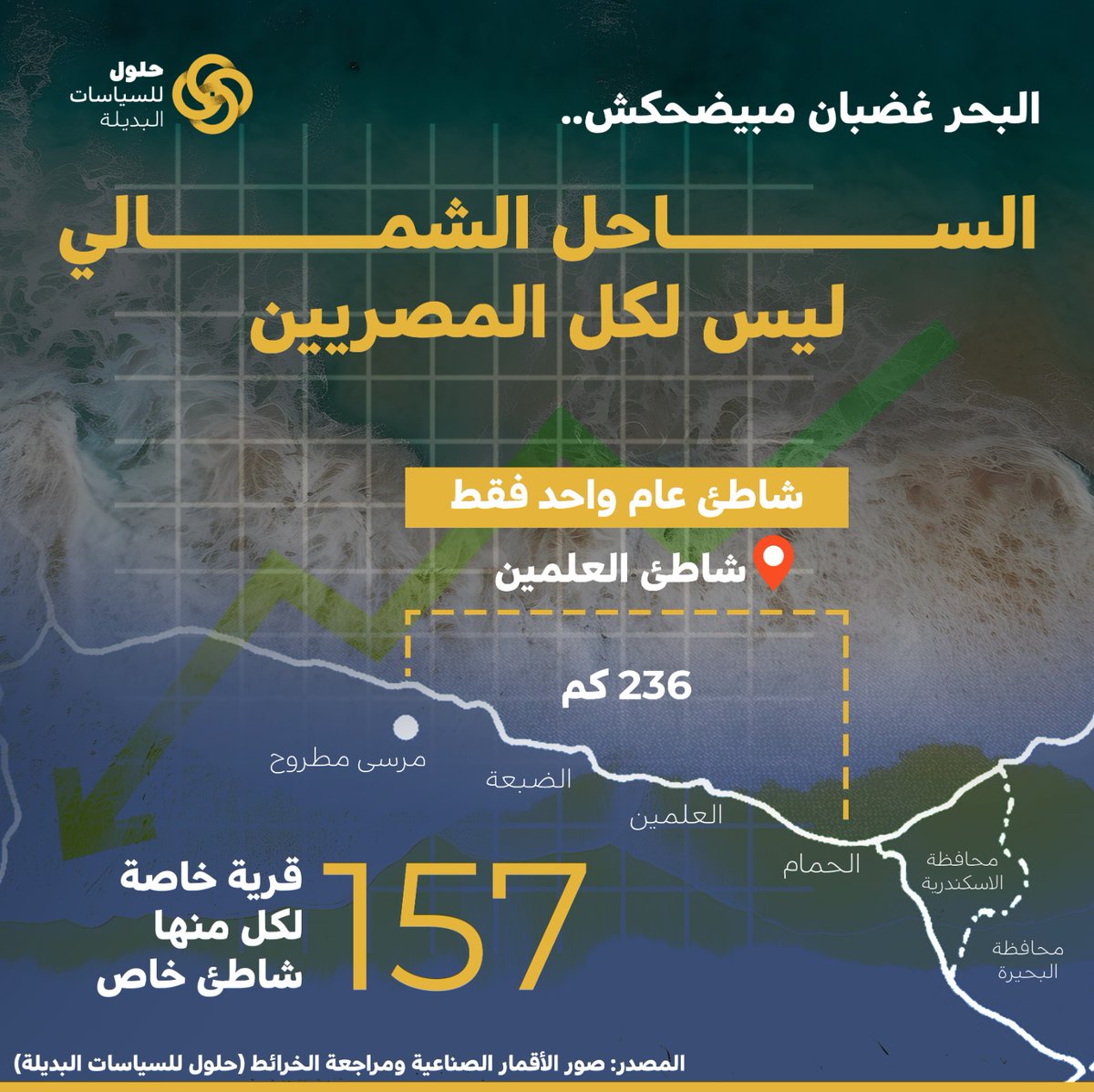صدق أو لا تصدق: شاطئ عام واحد فقط في المسافة بين الحمام ومطروح والتي تبلغ 236 كم مقابل 157 شاطئ خاص!
#البحر_غضبان_مبيضحكش
#حلول_للسياسات_البديلة
#التنمية_العادلة_حق_وحل