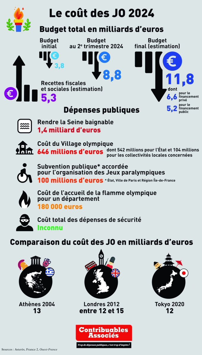 RamirezAdolfo10's tweet photo. Les contribuables, associés ou non, sont d’affreux rabats joie. Et puis, de toute façon, comme disait l’immense François Hollande durant son mandat : «  c’est pas grave, c’est l’Etat qui paie ! » #jeuxolympiques2024 #FrancoisHollande https://t.co/N721qXxSbr