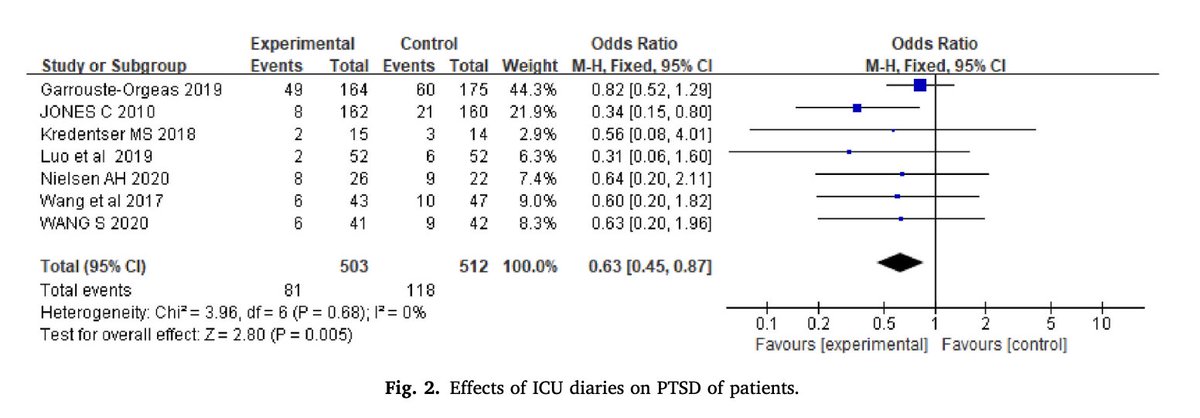 In analysis of 7 RCT of good quality and 1,105 ICU patients, ICU Diaries vs usual care improves incidence of PTSD, depression, and sleep quality, but not anxiety
No sign. effects on families, but hey: it is great, when your loved-one is free from PTSD!
pubmed.ncbi.nlm.nih.gov/39137664/