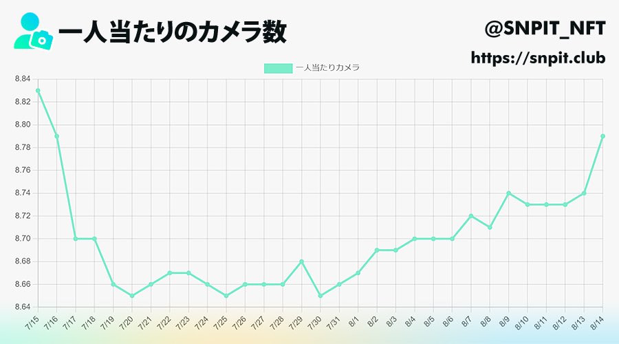 【SNPIT カメラ＆ホルダー推移】

昨日から今日にかけて双子ミント解禁でカメラ増えましたね。

とはいえ、ミンスクが枯れてきてるのでミントスクロール付与期間の延長が終わり次第また落ち着くと思います。
（ミステリーボックスからミンスクが出まくる場合は除く）

snpit.club/j/camera/item/

$SNPT