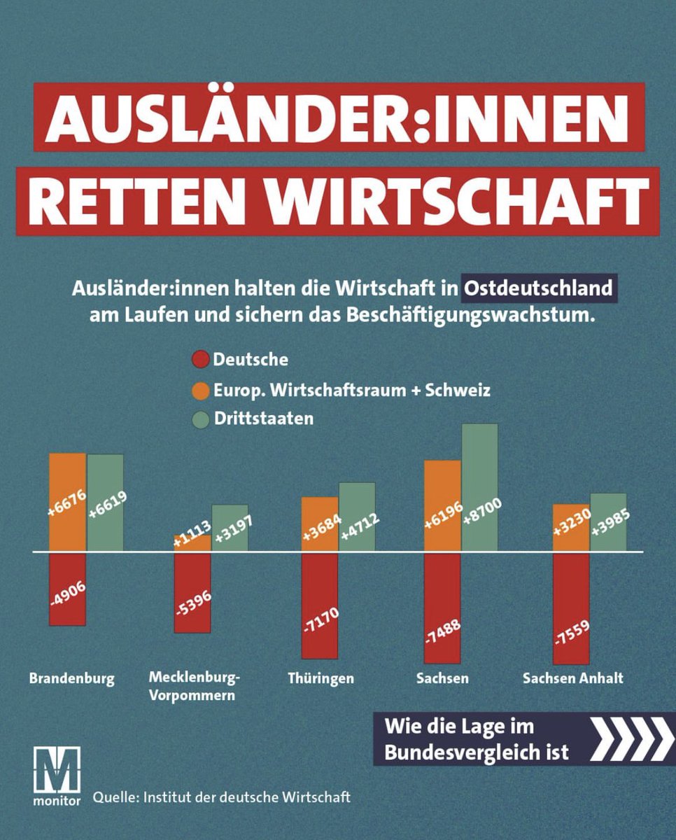 georgrestle's tweet photo. Ausländische Beschäftigte halten Wirtschaft am Laufen. In Ostdeutschland insbesondere. Zu kompliziert für Wähler und Wählerinnen populistischer und extremistischer Parteien? https://t.co/pcQHoCf988