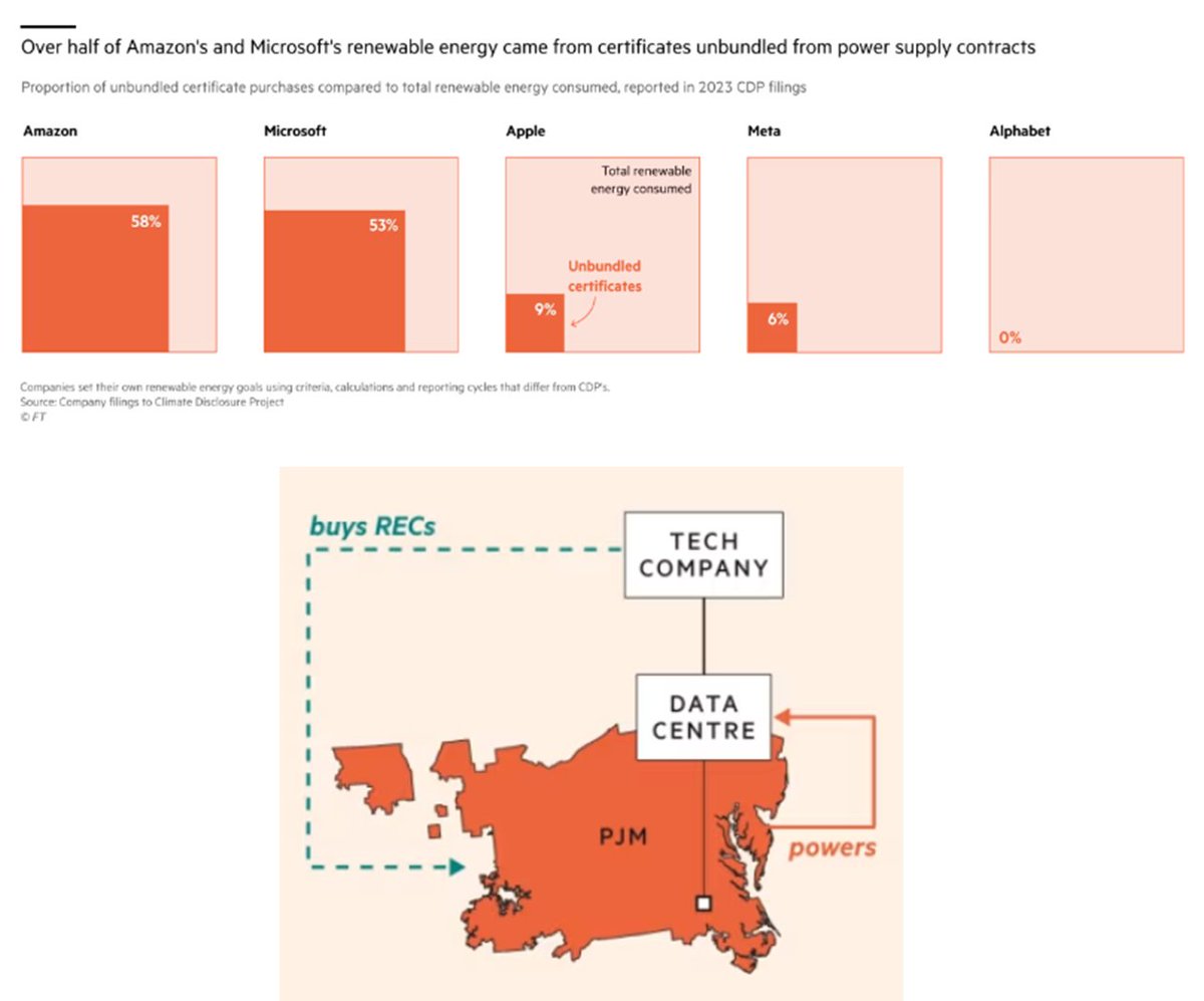 Dave Jones (@cleanpowerdave) on Twitter photo Renewable certificates are often unbundled from renewable electricity.
This is a really important problem, highlighted brilliantly by the FT: Renewable certificates are often unbundled from renewable electricity.
This is a really important problem, highlighted brilliantly by the FT: