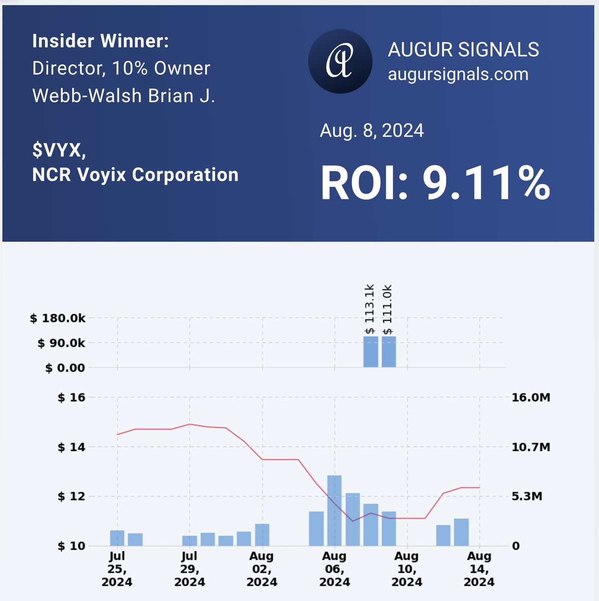 AugurSignals's tweet photo. #Insider #stockmarkets No question why he bought - just made $25k in a week. Buying the dip with insiders.
$VYX https://t.co/y0Z9h907Am