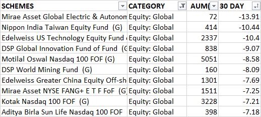KachruAditya's tweet photo. Top 10 Global Funds from Bottom in Last 30Days. #IndianMutualFunds #GlobalMarkets https://t.co/RGxfNoA4mI
