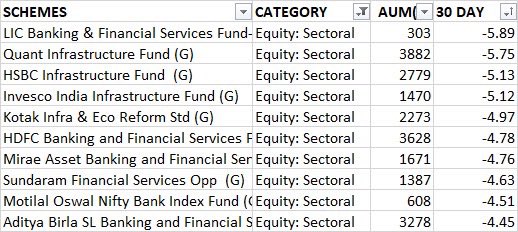 KachruAditya's tweet photo. Top 10 Sectoral Funds from
Bottom in Last 30Days, majorly Financials &amp; Infra funds took beating #Sectoralfunds #mutualfunds https://t.co/idtHjrfbLn