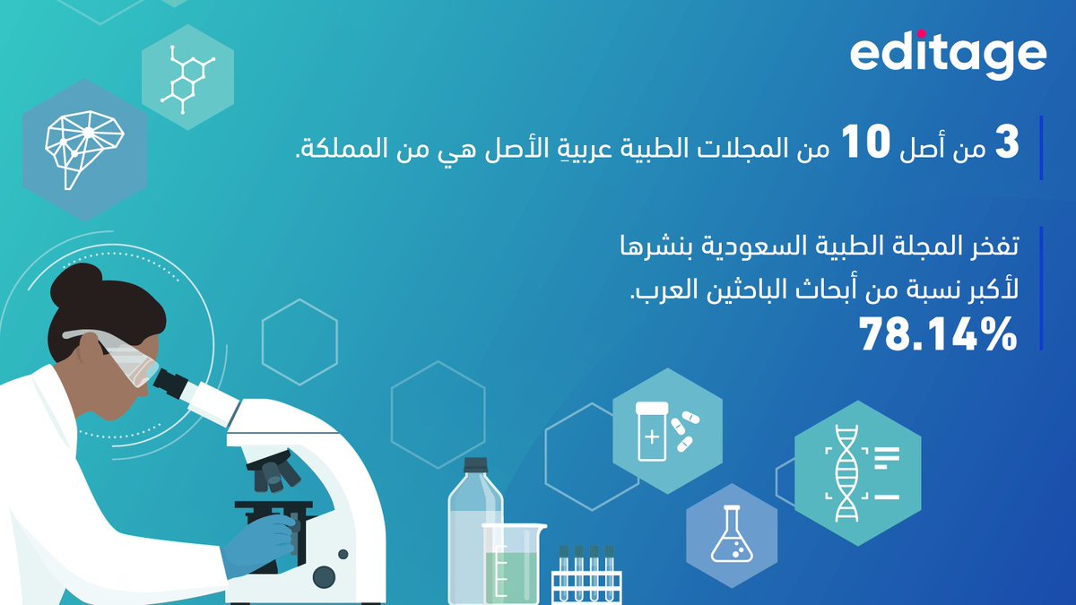 Editage_KSA (@editage_ksa) on Twitter photo المجلات الطبية في المملكة العربية السعودية تتصدر المشهد في العالم العربي!
- 3 من أصل 10 من المجلات الطبية عربيةِ الأصل هي من المملكة.
- تنشر المجلة الطبية السعودية أكبر نسبةٍ من أبحاث الباحثين العرب (78.14%).
انشر بحثك العلمي مع الدعم المتخصص من #إديتيج <a href="/Editage_KSA/">Editage_KSA</a>! المجلات الطبية في المملكة العربية السعودية تتصدر المشهد في العالم العربي!
- 3 من أصل 10 من المجلات الطبية عربيةِ الأصل هي من المملكة.
- تنشر المجلة الطبية السعودية أكبر نسبةٍ من أبحاث الباحثين العرب (78.14%).
انشر بحثك العلمي مع الدعم المتخصص من #إديتيج <a href="/Editage_KSA/">Editage_KSA</a>!