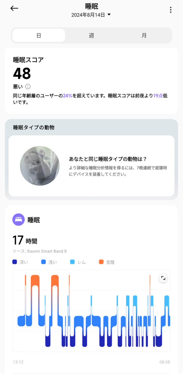 BlackSheepJP's tweet photo. お休みだったので寝れるだけ寝て17時間。
寝る時間が長いと睡眠スコアが良くなるわけじゃないんですね。 https://t.co/KmfJWLuQvd