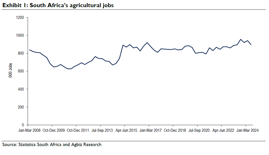 AgbizSA's tweet image. South Africa's primary agricultural employment saw a slowdown in Q2, but it remains significantly above long-term averages. 📉🌾 Read full data analysis by Chief Economist @WandileSihlobo: agbiz.co.za/article/south-…

#Agriculture #SouthAfrica #EmploymentTrends