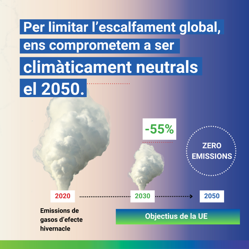 ComissioEuropea's tweet photo. 🥵 Les onades de calor ara tenen x3 més probabilitats de passar.
🌍 +1,1 °C des de 1900.
🇪🇺 +0,5 °C per dècada des de 1980
El #PacteVerd de la UE vol que el 2030:
⬇️ 55% les emissions de gasos d'efecte hivernacle
⬆️ 45% de quota de renovables
⬆️ 11,7% l'eficiència energètica https://t.co/TSNHGRjIx7