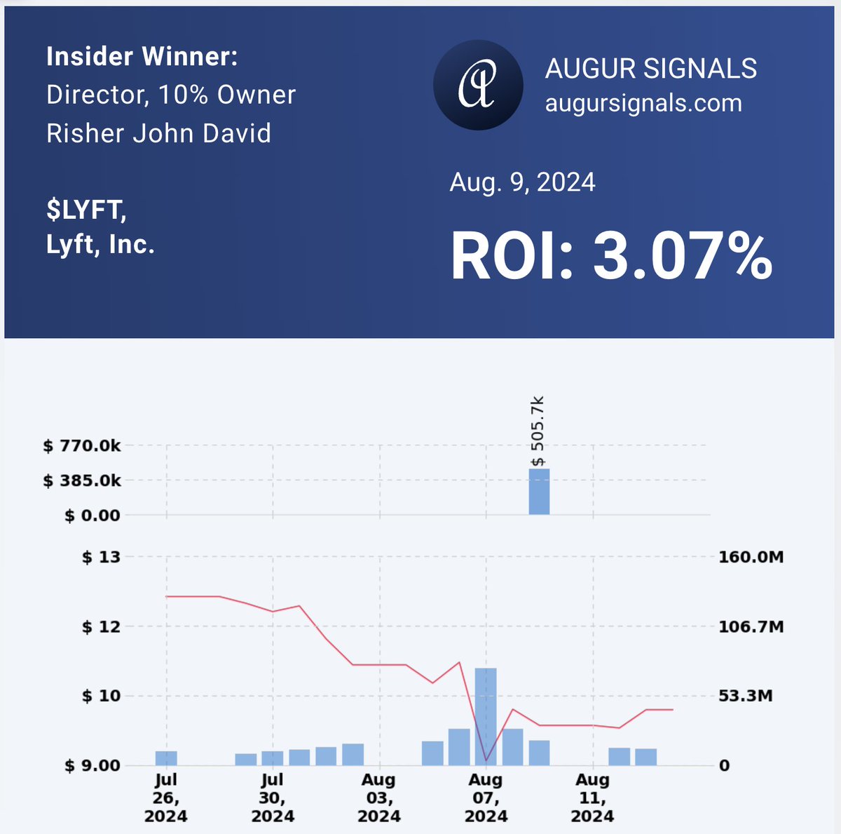AugurSignals's tweet photo. 🚗📈 $LYFT is still in the game? CEO @davidrisher just bought 51,815 shares of Class A Common Stock for $506K. Apparently, he believes the slump will soon be over, and the rising tide will lyft all boats. With $TSLA launching robotaxis “Tesla soon”—depending on whether @ElonMusk is going solo or selling robotaxis to other services—this will majorly impact $UBER and co.  Lyft has a plan to catch that ride, right? 🤔🚖 #InsiderInvesting #Ridesharing
