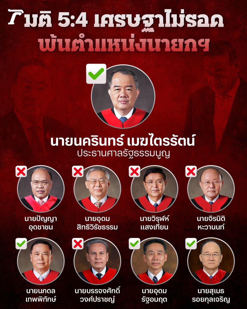Thairath_News's tweet photo. ศาลรัฐธรรมนูญ มีมติเสียงข้างมาก (5 ต่อ 4) วินิจฉัยว่า ความเป็นรัฐมนตรีของ นายเศรษฐา ทวีสิน นายกรัฐมนตรี (ผู้ถูกร้องที่ 1) สิ้นสุดลงเฉพาะตัวตามรัฐธรรมนูญ มาตรา 170 วรรคหนึ่ง (4) เนื่องจากไม่มีความซื่อสัตย์สุจริตเป็นที่ประจักษ์ ขาดคุณสมบัติตามรัฐธรรมนูญ มาตรา 160 (4) และมีพฤติกรรมอันเป็นการฝ่าฝืน หรือไม่ปฏิบัติตามมาตรฐานทางจริยธรรมอย่างร้ายแรง อันมีลักษณะต้องห้ามตามรัฐธรรมนูญ มาตรา 160 (5) จากกรณีนำความกราบบังคมทูลเพื่อโปรดเกล้าฯ แต่งตั้ง นายพิชิต ชื่นบาน รัฐมนตรีประจำสำนักนายกรัฐมนตรี (ผู้ถูกร้องที่ 2) เป็นรัฐมนตรีประจำสำนักนายกรัฐมนตรี

#เศรษฐาทวีสิน #นายกรัฐมนตรี #ศาลรัฐธรรมนูญ #ไทยรัฐออนไลน์ #Thairath