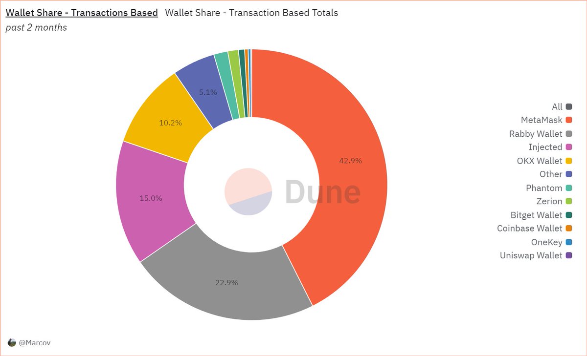 MarcoV (@marcov_91) on Twitter photo 4) Looking at the total Market Share by User count we get the following top 3:
1) <a href="/MetaMask/">MetaMask.eth 🦊</a> 42.9%
2) <a href="/Rabby_io/">Rabby Wallet</a> 22.9%
3) @okxweb3 10.2% 4) Looking at the total Market Share by User count we get the following top 3:
1) <a href="/MetaMask/">MetaMask.eth 🦊</a> 42.9%
2) <a href="/Rabby_io/">Rabby Wallet</a> 22.9%
3) @okxweb3 10.2%
