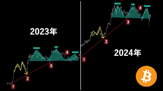 merry__PT's tweet photo. #BTC #ビットコイン

現在のビットコインは去年の相場との類似点が多く、同じパターンを繰り返すような推移になっている。

それが以下4つ。

①1度目の押し目でダブルトップ
② サポートラインは4回目のタッチで割れる
③ 半年間の持ち合いで三尊形成
④ 三尊否定で上昇トレンド再開

これが仮に現在の上昇トレンドの類でよく見受けられる規則性に帯びている環境であるならば、今形成している三尊も最終的に否定され、来月あたりから本格的上昇トレンドが再開していく蓋然性が高いという事が紐解ける。