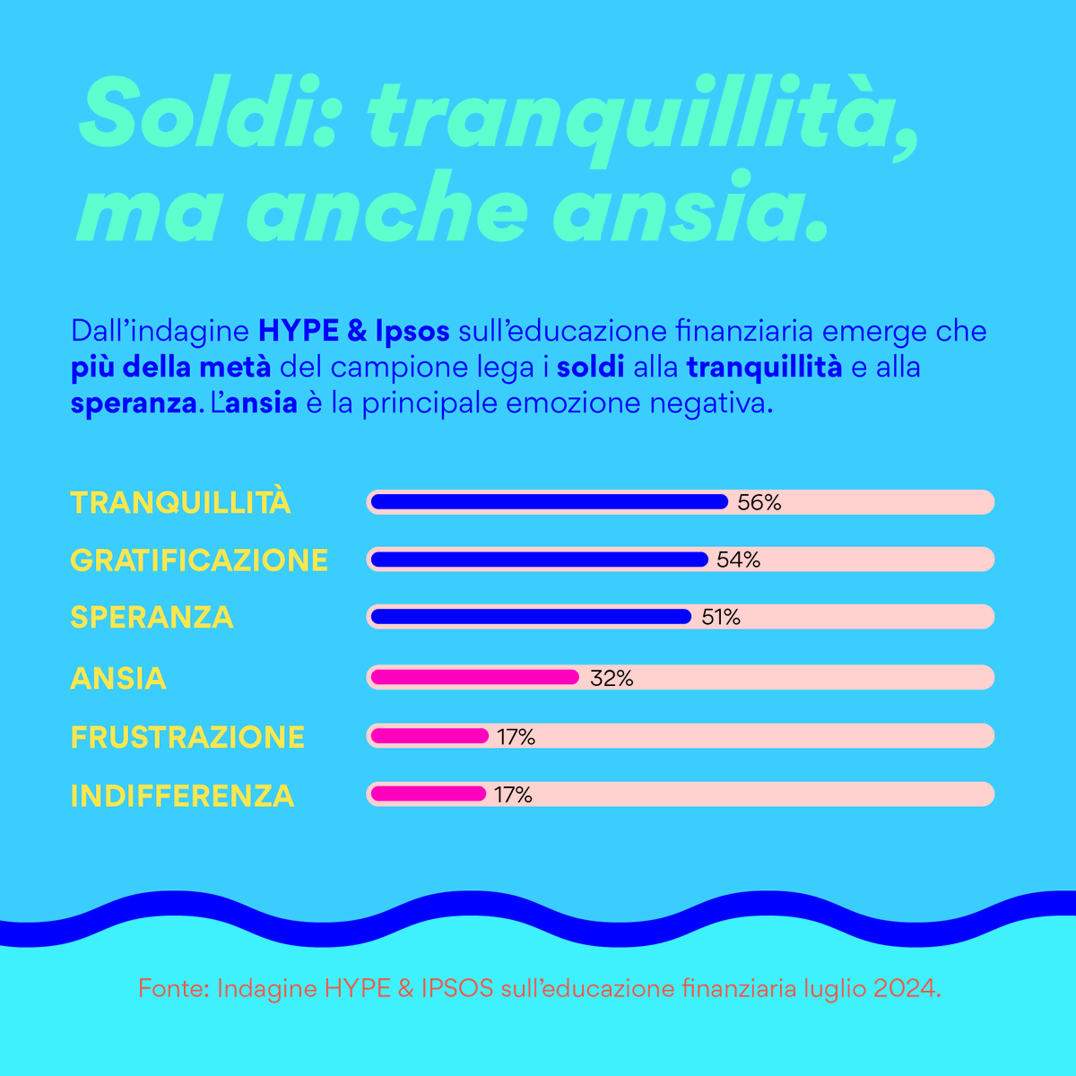 HYPE (@hype_tw) on Twitter photo I soldi: fonte di ansia o tranquillità? Entrambi.
La nostra ricerca, condotta in collaborazione con <a href="/IpsosItalia/">Ipsos Italia</a>, rivela che il rapporto con i soldi è profondamente legato alle emozioni.
Vuoi saperne di più? linkedin.com/feed/update/ur… I soldi: fonte di ansia o tranquillità? Entrambi.
La nostra ricerca, condotta in collaborazione con <a href="/IpsosItalia/">Ipsos Italia</a>, rivela che il rapporto con i soldi è profondamente legato alle emozioni.
Vuoi saperne di più? linkedin.com/feed/update/ur…