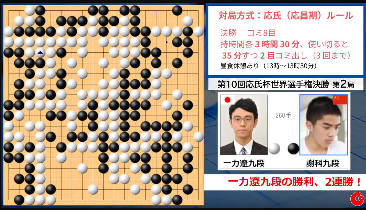 shiho_hoshiai's tweet photo. 一力遼棋聖！！！！
世界戦優勝まであと１勝😭🔥🏆 https://t.co/DdzgRCY5jI