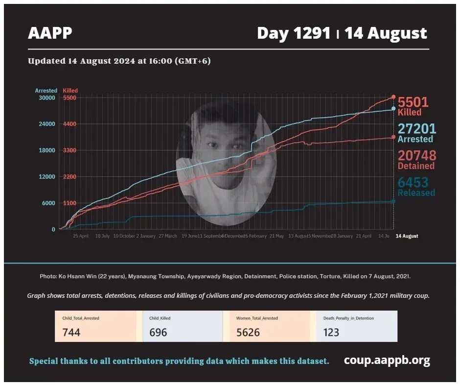 aapp_burma's tweet photo. DAILY UPDATE 14/8/24 DAY 1291

5,501 killed (+3)
27,201 total arrested (+5)
20,748 still detained (+5)

Brief https://t.co/B5wrEFe5Ru 
arrested https://t.co/p0jxeNOAHS
detained https://t.co/z2M1vad8Zx
killed https://t.co/Qp1eDlO4Se
released https://t.co/sEbb7u2aLs https://t.co/Ylchlsny3G
