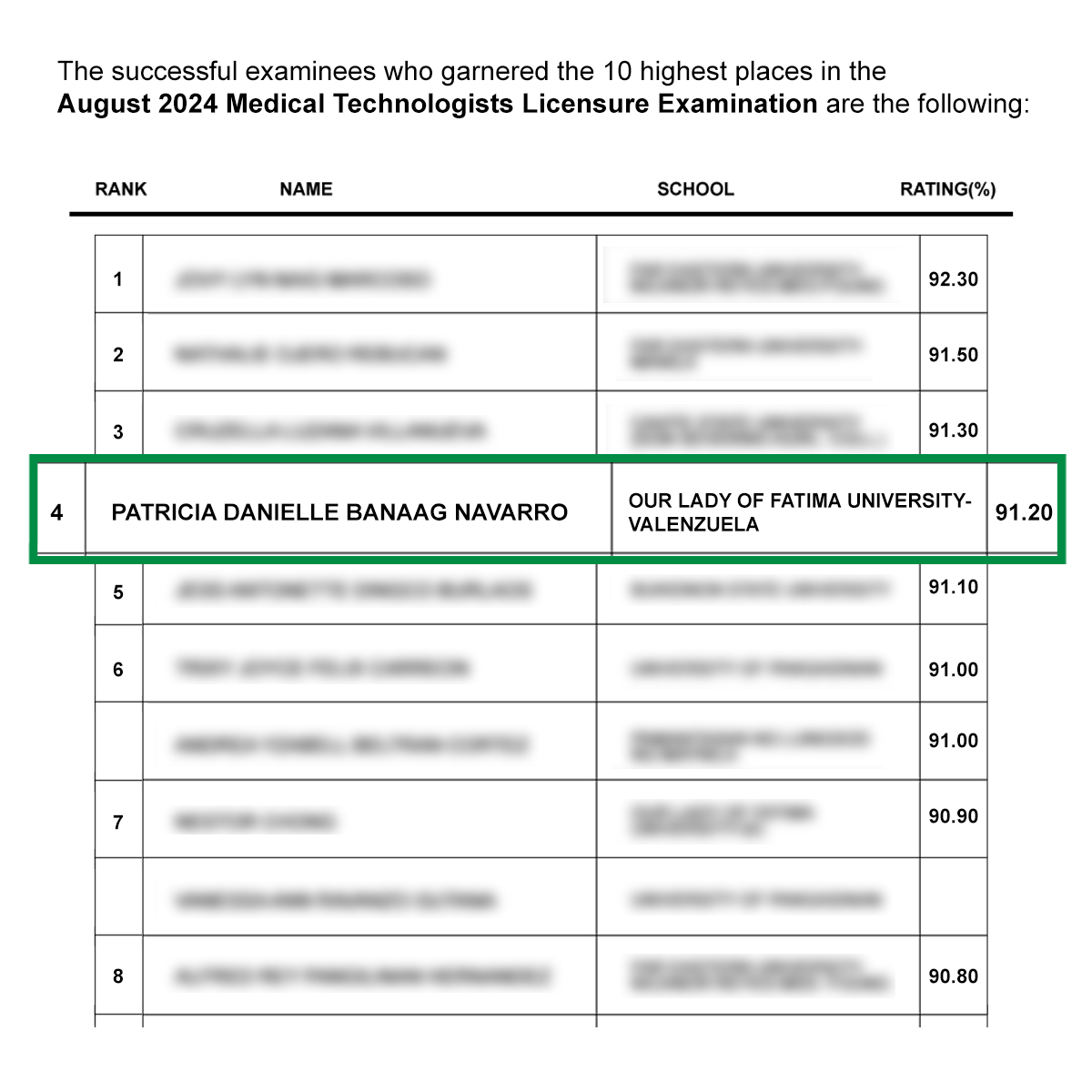 fatimaphoenix's tweet photo. OLFU College of Medical Laboratory Science (CMLS) excels in the August 2024 Medical Technologists Licensure Exam!

The University proudly celebrates the success of its 389 newly registered medical technologists. Rise to the Top! 💚
#RisetotheTop #OLFUMedTech #OLFUTopnotcher https://t.co/9U5QwoQGug