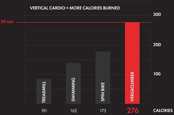 VersaclimberUK's tweet image. The Versaclimber provides a true full-body workout like no other. 💪

It engages all major muscle groups, burning more fat than any other cardio machine.

versaclimber.co.uk 

#versaclimber #fullbodyworkout #verticalclimber