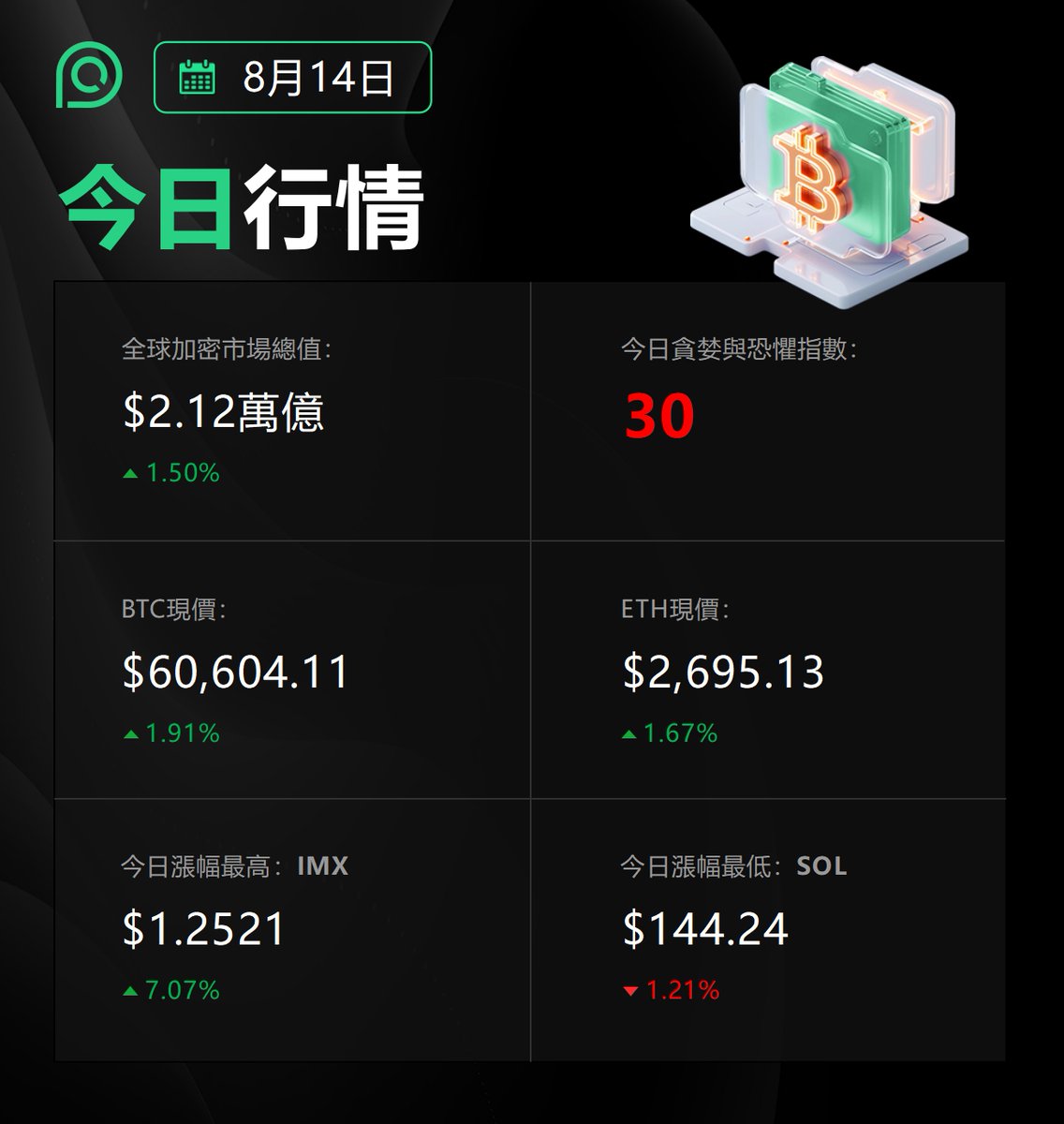 📊 8月14日 市场热点 &amp; 今日行情 📊

#PQP #Crypto #Web3
