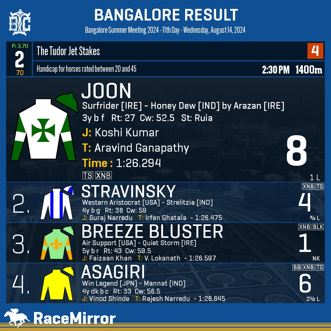 RaceMirror's tweet photo. Bangalore: Race 2
1️⃣ JOON
J: Koshi Kumar
T: Aravind Ganapathy
.
2️⃣ Stravinsky
3️⃣ Breeze Bluster
4️⃣ Asagiri
.
.
#Joon #KoshiKumar #AravindGanapathy #Bangalore #HorseRacing #BangaloreRaces #BTC #BTCL #Bengaluru #IndianRacing #BangaloreTurfClub #RaceMirror https://t.co/0RSmMVdetc