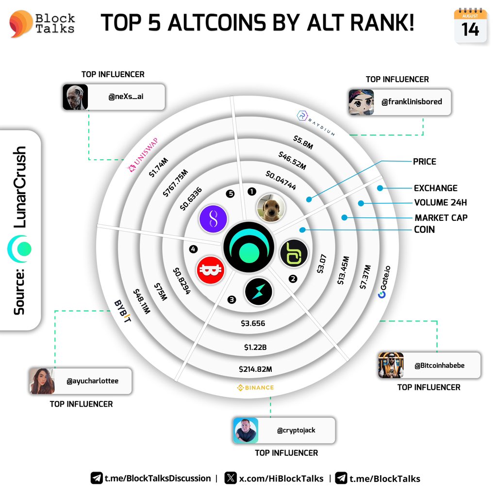 HiBlockTalks's tweet image. Top 5 Coins by AltRank™ over the last 24 hours on @Lunarcrush! 

$BILLY @billycoinsolana 
$BCCOIN @BlackCardCoin 
$RUNE @THORChain 
$NAKA @NakamotoGames 
$AGIX @SingularityNET 

Top influencers are @franklinisbored @Bitcoinhabebe @cryptojack @ayucharlottee @neXs_ai⚡️🚀