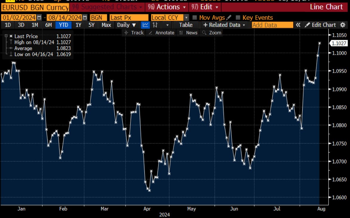 The euro is the strongest versus the dollar since the beginning of the year.