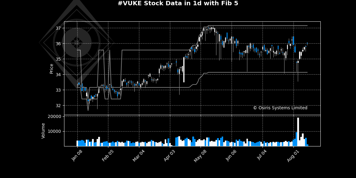 OsirisStocks's tweet photo. Analysis for ##VUKE in #1d time frame:

The synthetic investment attractiveness indicator equals 23 (out of +/-100). The model ensemble suggests the trading will tend to be attractive in the nearest future.

Not investment advice. 

 #trading #Stock https://t.co/KMuioaAB1c