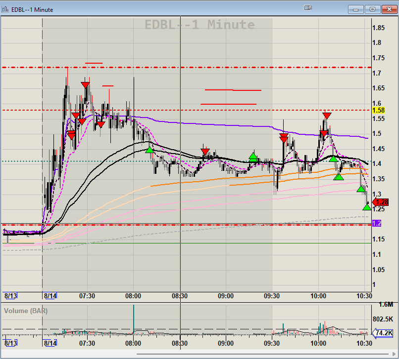 SmallCapRoom's tweet photo. Edge 80% forecast fader $EDBL from my team
https://t.co/uqhJjDKqQt #smallcaproom https://t.co/Z5X81v9Kzl