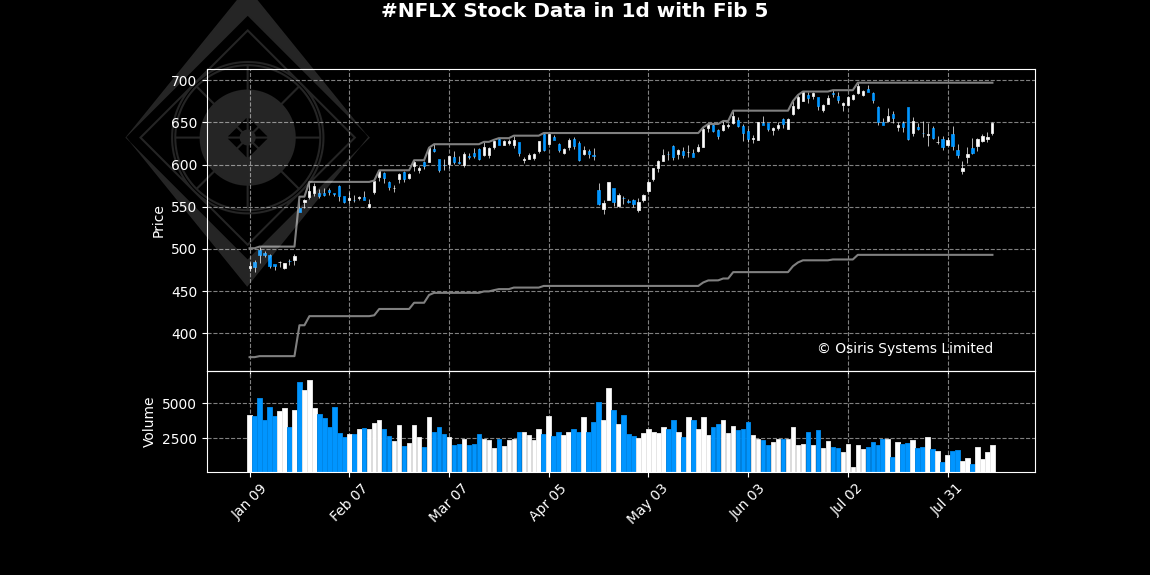 OsirisStocks's tweet photo. Analysis for ##NFLX in #1d time frame:

The synthetic investment attractiveness indicator equals 38 (out of +/-100). The model ensemble predicts the trading will be attractive in the nearest future.

Not investment advice. 

 #trading #Stock https://t.co/iv8MgY5n1q