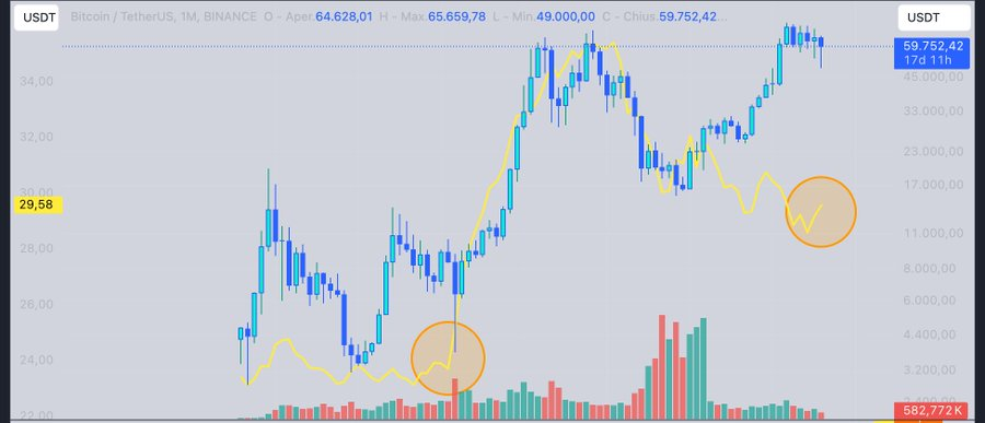The yellow line represents the liquidity injected into the market. Now, look at this chart and tell me if #Bitcoin top is in!   I don’t think so at all!