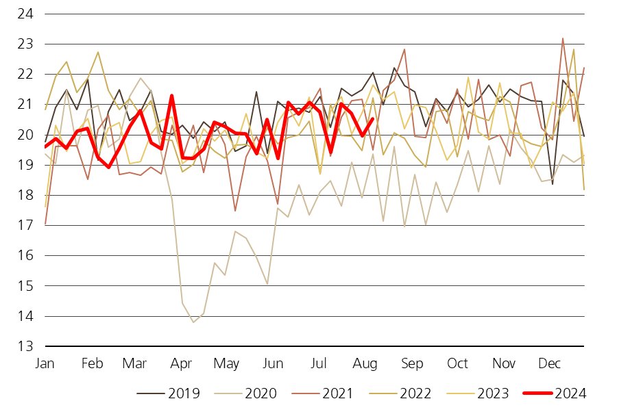 US implied oil demand (product supplied) in mbpd - EIA #oott