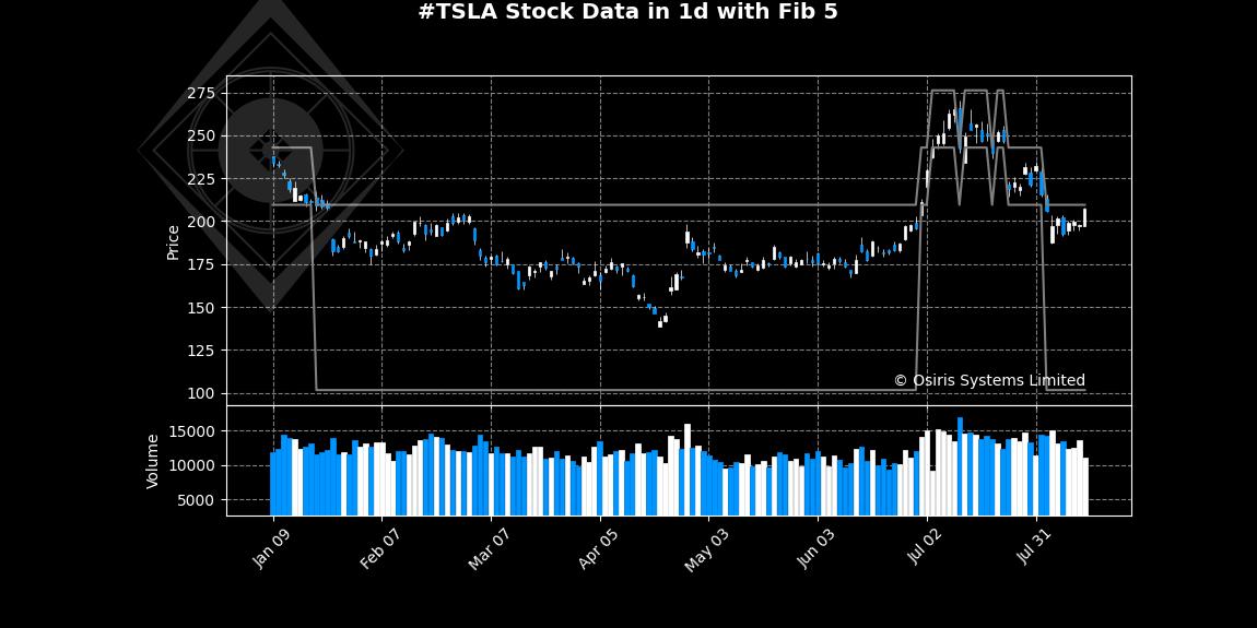 OsirisStocks's tweet photo. Analysis for ##TSLA in #1d time frame:

The synthetic investment attractiveness indicator equals -44 (out of +/-100). The model ensemble predicts trading will be unattractive in the nearest future.

Not investment advice. 

 #trading #Stock https://t.co/676f5nQHpm