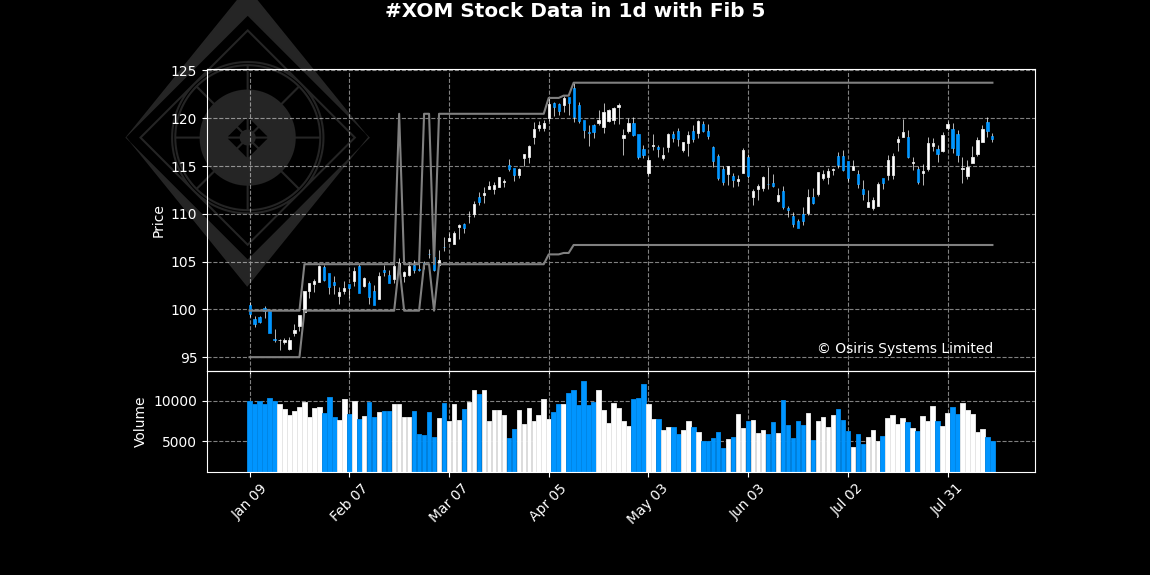 OsirisStocks's tweet photo. Analysis for ##XOM in #1d time frame:

The synthetic investment attractiveness indicator equals 27 (out of +/-100). The model ensemble suggests the trading will tend to be attractive in the nearest future.

Not investment advice. 

 #trading #Stock https://t.co/Ah5z5HIVm7