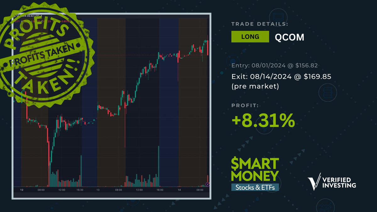 InvestVerified's tweet image. Whether the markets are open or closed, our traders are ready to make moves!

Members of @GarethSoloway's Smart Money Stocks and ETFs enjoyed TWO WINS this morning on #MU and #QCOM before the market even opened!

Congratulations to all members!

Want to get our signals?
Click the