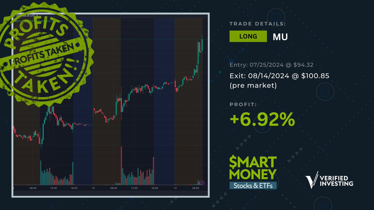 InvestVerified's tweet image. Whether the markets are open or closed, our traders are ready to make moves!

Members of @GarethSoloway's Smart Money Stocks and ETFs enjoyed TWO WINS this morning on #MU and #QCOM before the market even opened!

Congratulations to all members!

Want to get our signals?
Click the