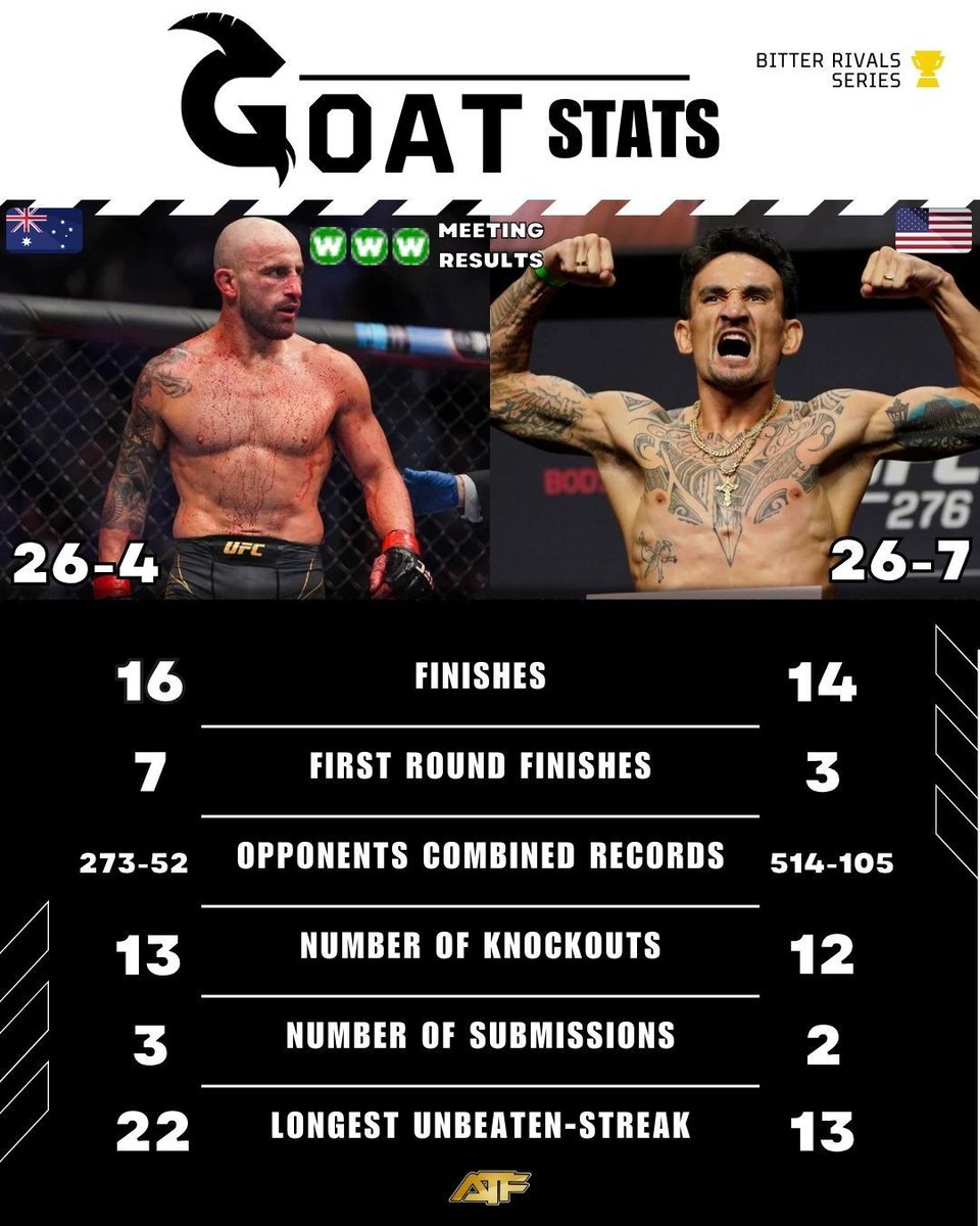 ATF_MMA's tweet photo. This Bitter Rivals series will take a look at how the stats of some of the greatest rivals stack up! This week, Alex Volkanovski and Max Holloway. Comment on who you'd like to see next!?
#UFC #MMA #MMATwitter #GOATStats #mmastats #mmafacts #AlexVolkanovski #MaxHolloway https://t.co/HaaqW1xa0c