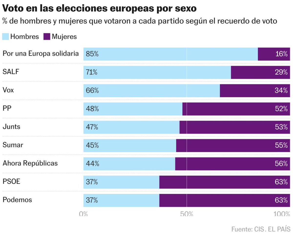 Dos datos se entienden mejor juntos. Los ancianos son la parte más desinformada de nuestra sociedad. 

Las Charos, al votar las mujeres más frecuentemente a la izquierda, son aún peores.

Y los jóvenes tenemos que mantenerlos pese a que somos los que sufrimos las consecuencias.
