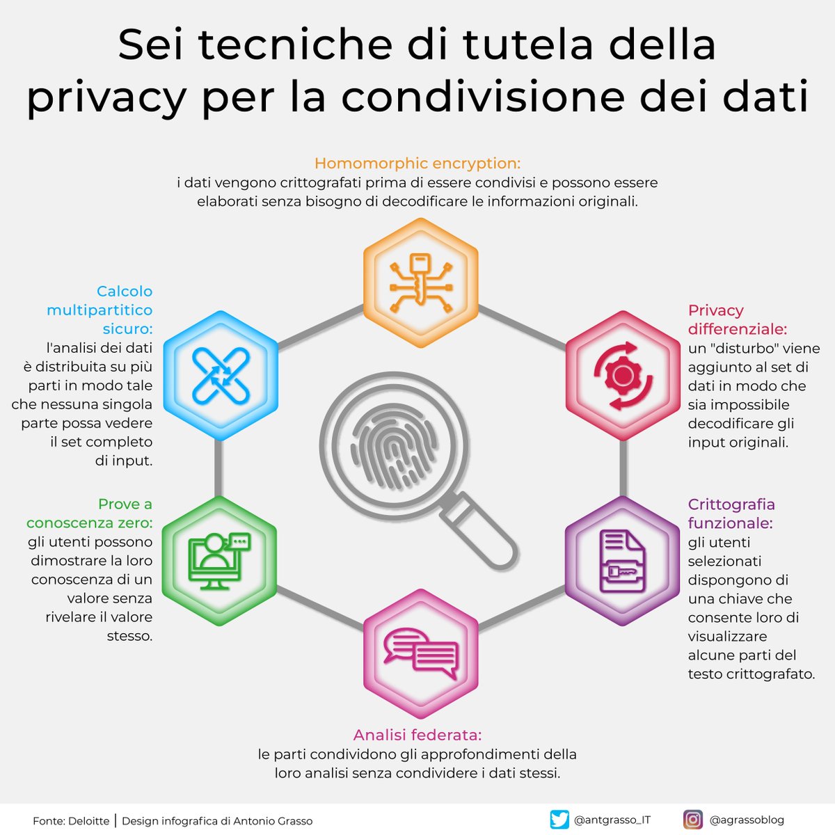 Nell'era digitale, le soluzioni per la protezione della privacy dei dati sono imprescindibili. Garantiscono la sicurezza delle informazioni personali, mentre consentono analisi dettagliate, fondamentali per il progresso tecnologico.

Microblog <a href="/antgrasso_IT/">Antonio Grasso - IT</a> #DataProtection #CSO