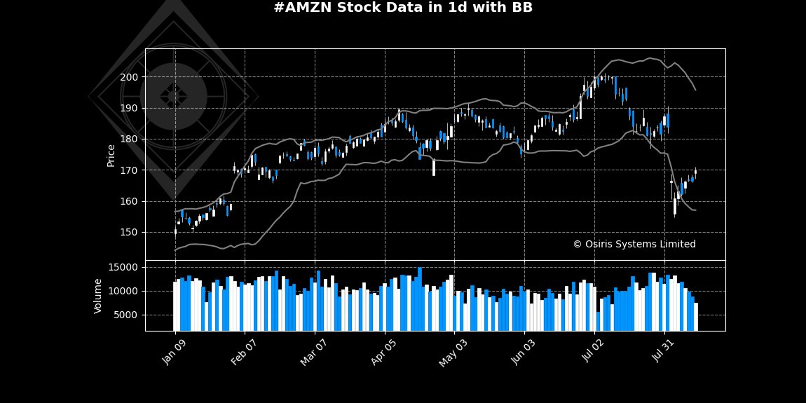 OsirisStocks's tweet photo. Analysis for ##AMZN in #1d time frame:

The synthetic investment attractiveness indicator equals 24 (out of +/-100). The model ensemble suggests the trading will tend to be attractive in the nearest future.

Not investment advice. 

 #trading #Stock https://t.co/48wZXRdQhE