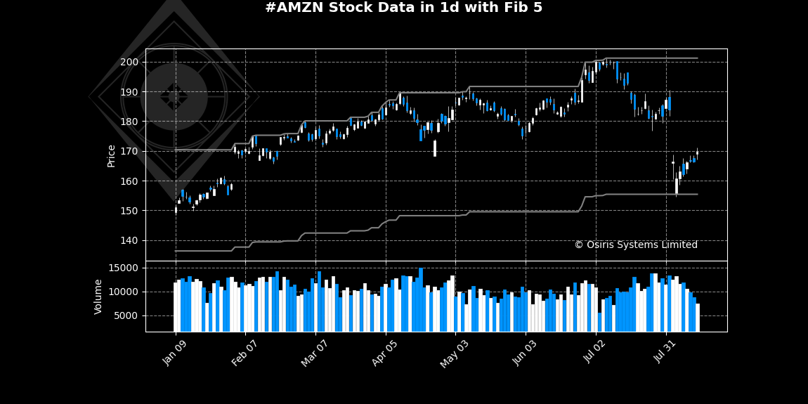 OsirisStocks's tweet photo. Analysis for ##AMZN in #1d time frame:

The synthetic investment attractiveness indicator equals 24 (out of +/-100). The model ensemble suggests the trading will tend to be attractive in the nearest future.

Not investment advice. 

 #trading #Stock https://t.co/48wZXRdQhE