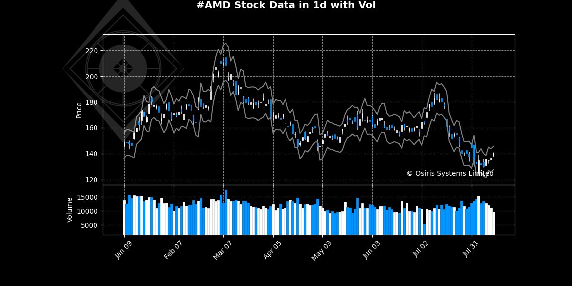 OsirisStocks's tweet photo. Analysis for ##AMD in #1d time frame:

The synthetic investment attractiveness indicator equals 46 (out of +/-100). The model ensemble predicts the trading will be attractive in the nearest future.

Not investment advice. 

 #trading #Stock https://t.co/ybmPYXUPLG