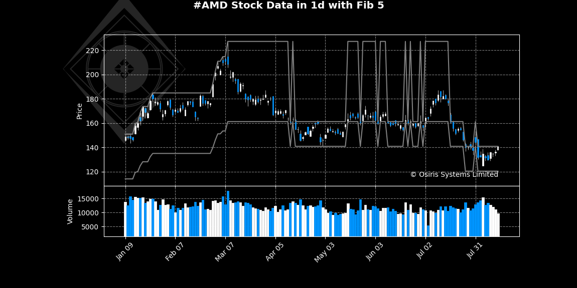 OsirisStocks's tweet photo. Analysis for ##AMD in #1d time frame:

The synthetic investment attractiveness indicator equals 46 (out of +/-100). The model ensemble predicts the trading will be attractive in the nearest future.

Not investment advice. 

 #trading #Stock https://t.co/ybmPYXUPLG